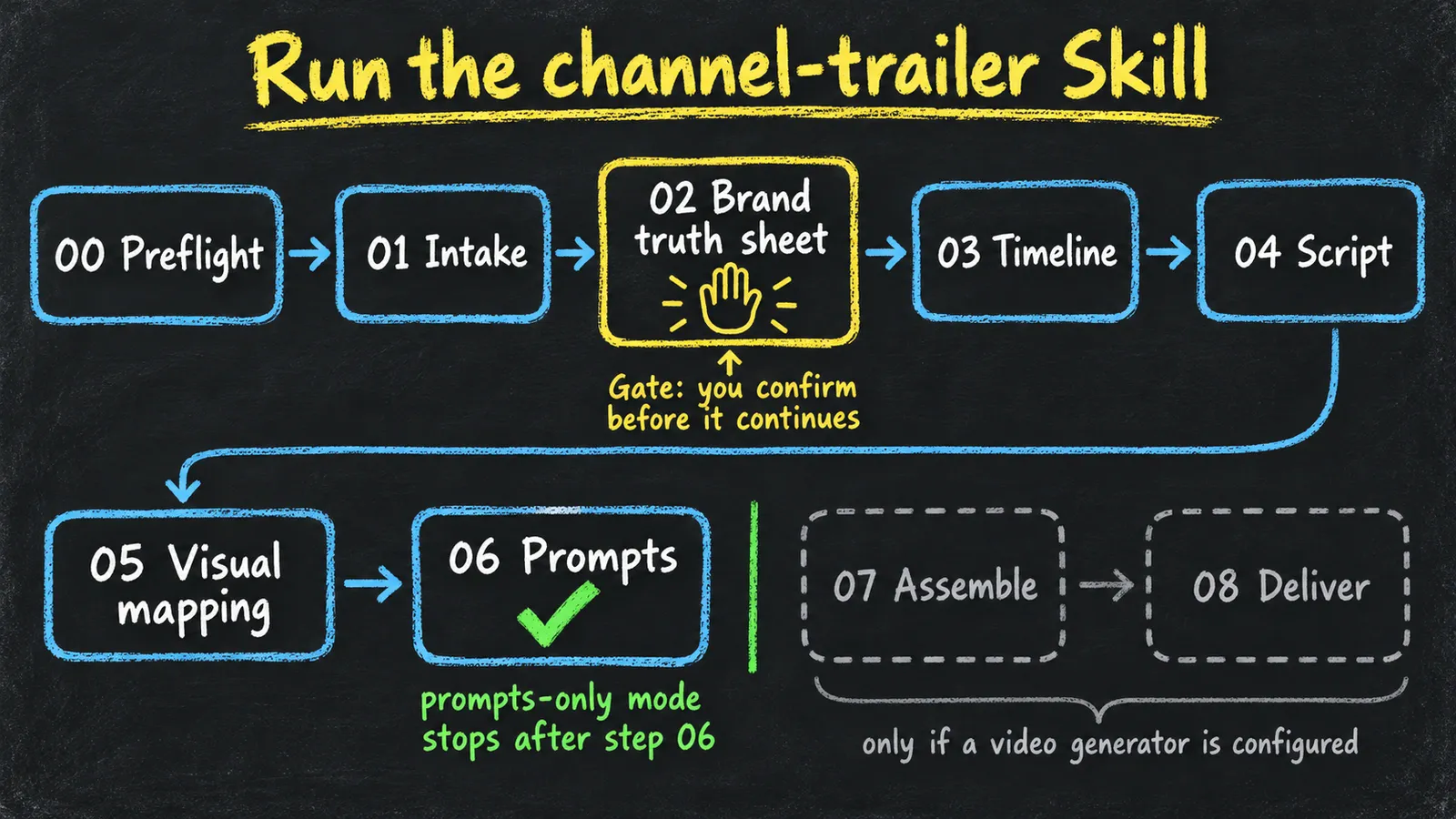 Chalkboard flow of the channel-trailer Skill: nine steps from 00 Preflight to 08 Deliver, a gate at 02 Brand truth sheet where you confirm before it continues, prompts-only mode that stops after step 06, and 07 Assemble and 08 Deliver only if a video generator is configured.