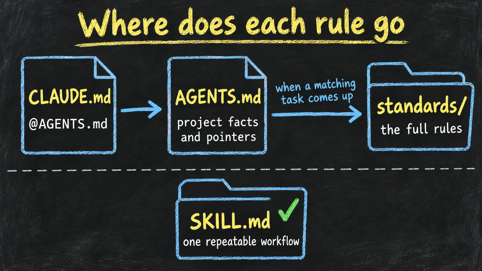 Chalkboard routing diagram: CLAUDE.md holds the line @AGENTS.md, AGENTS.md holds project facts and pointers, the standards/ folder holds the full rules read when a matching task comes up, and SKILL.md holds one repeatable workflow.