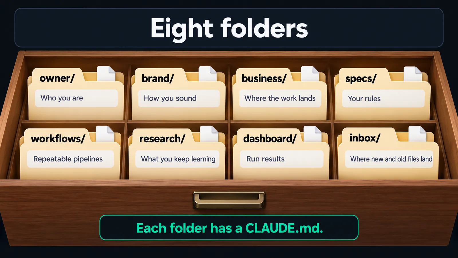A grid of the eight folders, owner/, brand/, business/, specs/, workflows/, research/, dashboard/ and inbox/, each with a one-line job, noting that each folder has a CLAUDE.md.