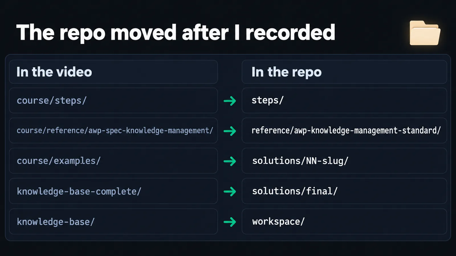 A table mapping the 5 folder paths shown in the video, such as course/steps/ and knowledge-base/, to their current names in the repo, such as steps/ and workspace/.