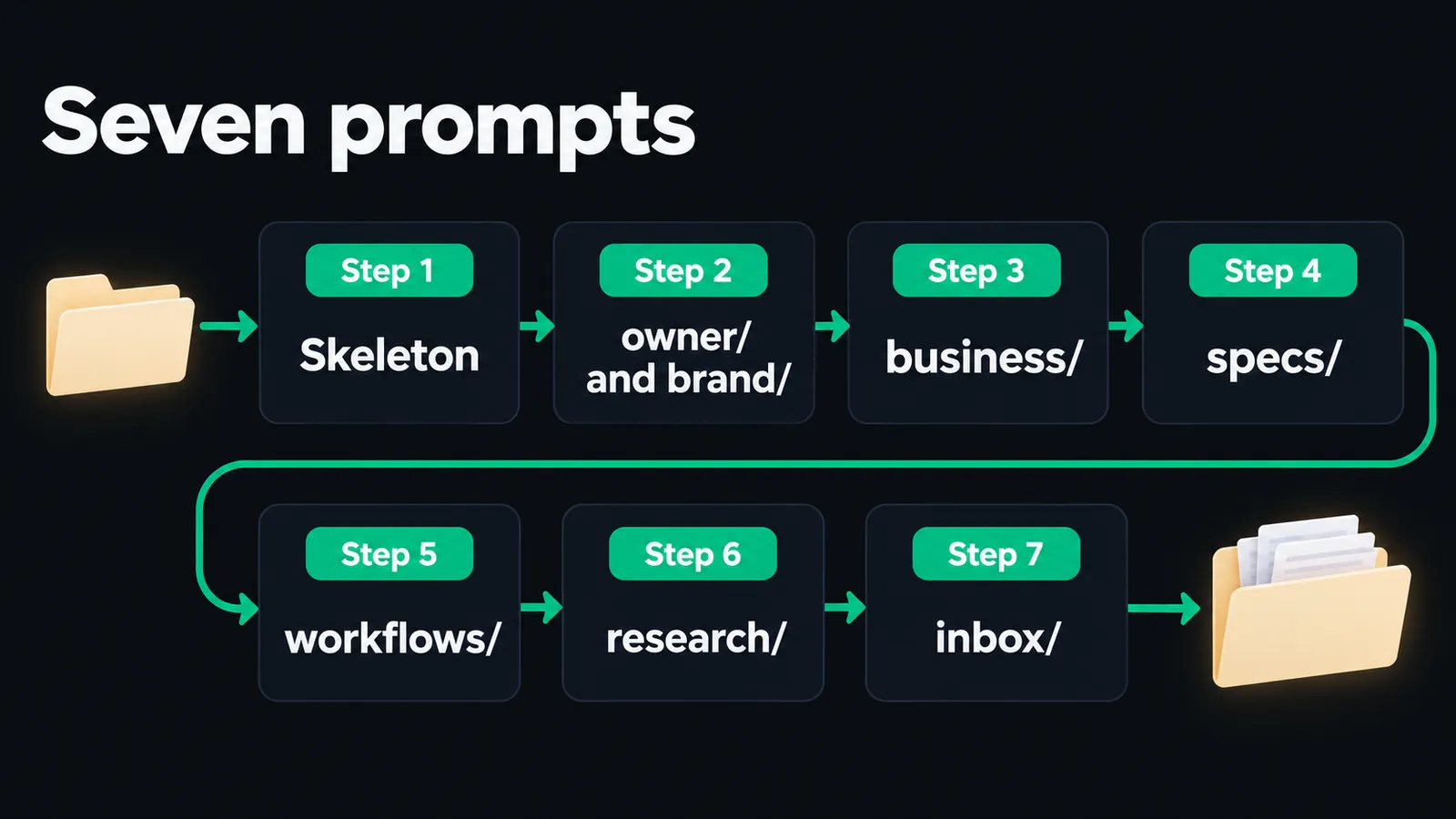 A flow diagram of the seven prompts, from Step 1 Skeleton through owner/ and brand/, business/, specs/, workflows/ and research/ to Step 7 inbox/.