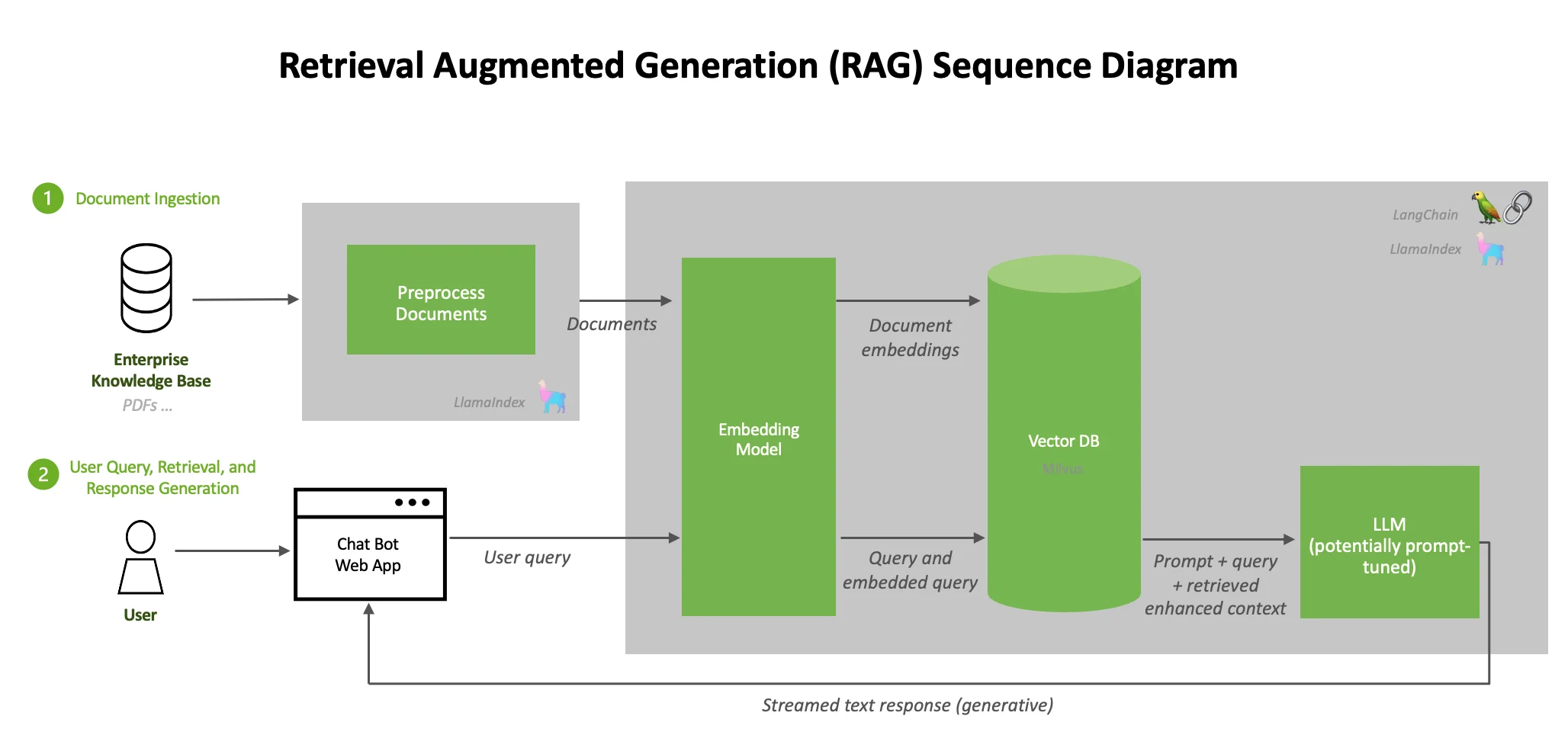 RAG pipeline for document ingestion, embeddings, retrieval, and LLM response