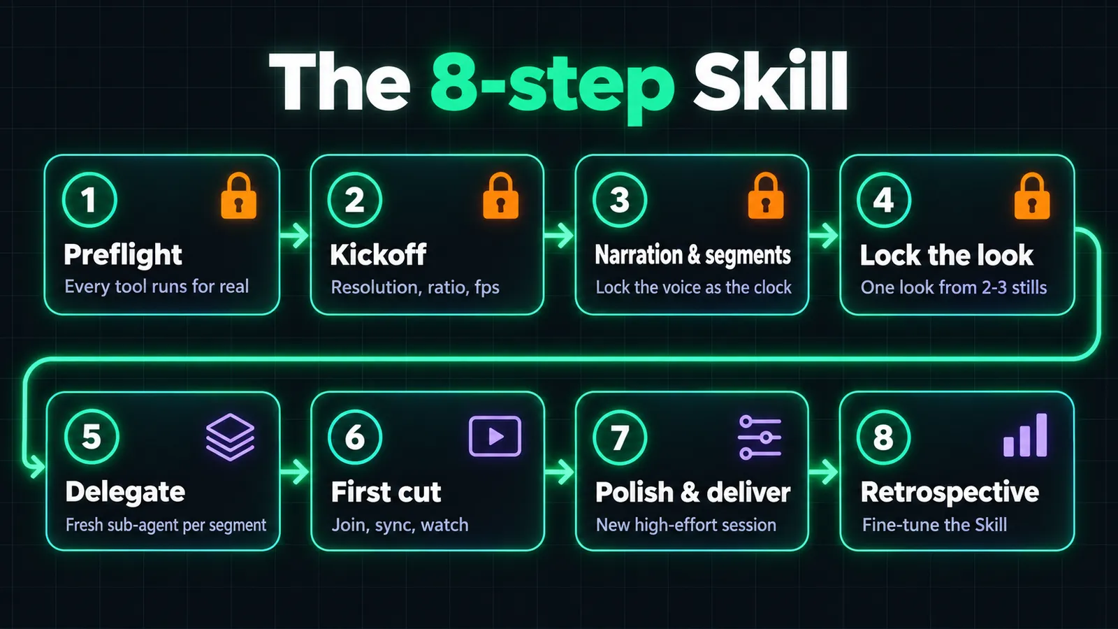 Flow diagram of the 8-step Skill in two rows: 1 Preflight, every tool runs for real; 2 Kickoff, resolution, ratio, fps; 3 Narration and segments, lock the voice as the clock; 4 Lock the look, one look from 2-3 stills; 5 Delegate, fresh sub-agent per segment; 6 First cut, join, sync, watch; 7 Polish and deliver, new high-effort session; 8 Retrospective, fine-tune the Skill.