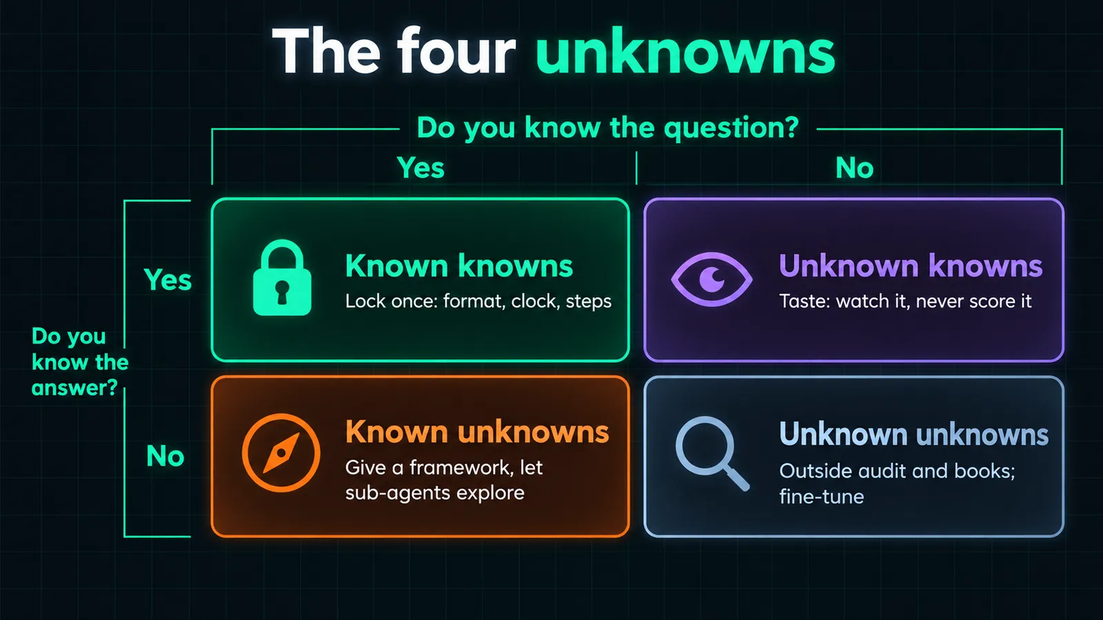 A 2x2 matrix titled The four unknowns, with the axes Do you know the question and Do you know the answer: Known knowns, lock once: format, clock, steps; Unknown knowns, taste: watch it, never score it; Known unknowns, give a framework, let sub-agents explore; Unknown unknowns, outside audit and books; fine-tune.
