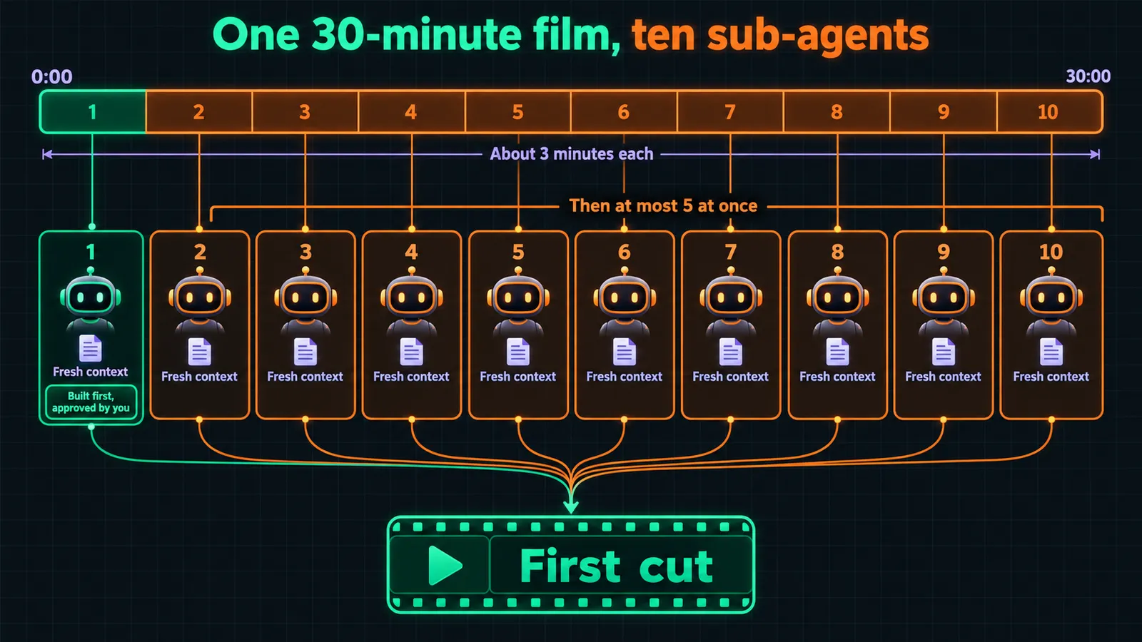 A 30-minute timeline split into ten segments of about 3 minutes each; segment 1 is built first and approved by you, then segments 2 to 10 each go to their own sub-agent with a fresh context, at most 5 at once, and all ten merge into the first cut.
