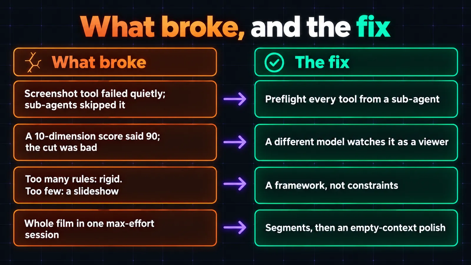 A four-row table titled What broke, and the fix: screenshot tool failed quietly and sub-agents skipped it, fixed by preflighting every tool from a sub-agent; a 10-dimension score said 90 but the cut was bad, fixed by a different model watching it as a viewer; too many rules gave a rigid film and too few a slideshow, fixed by a framework, not constraints; the whole film in one max-effort session, fixed by segments, then an empty-context polish.