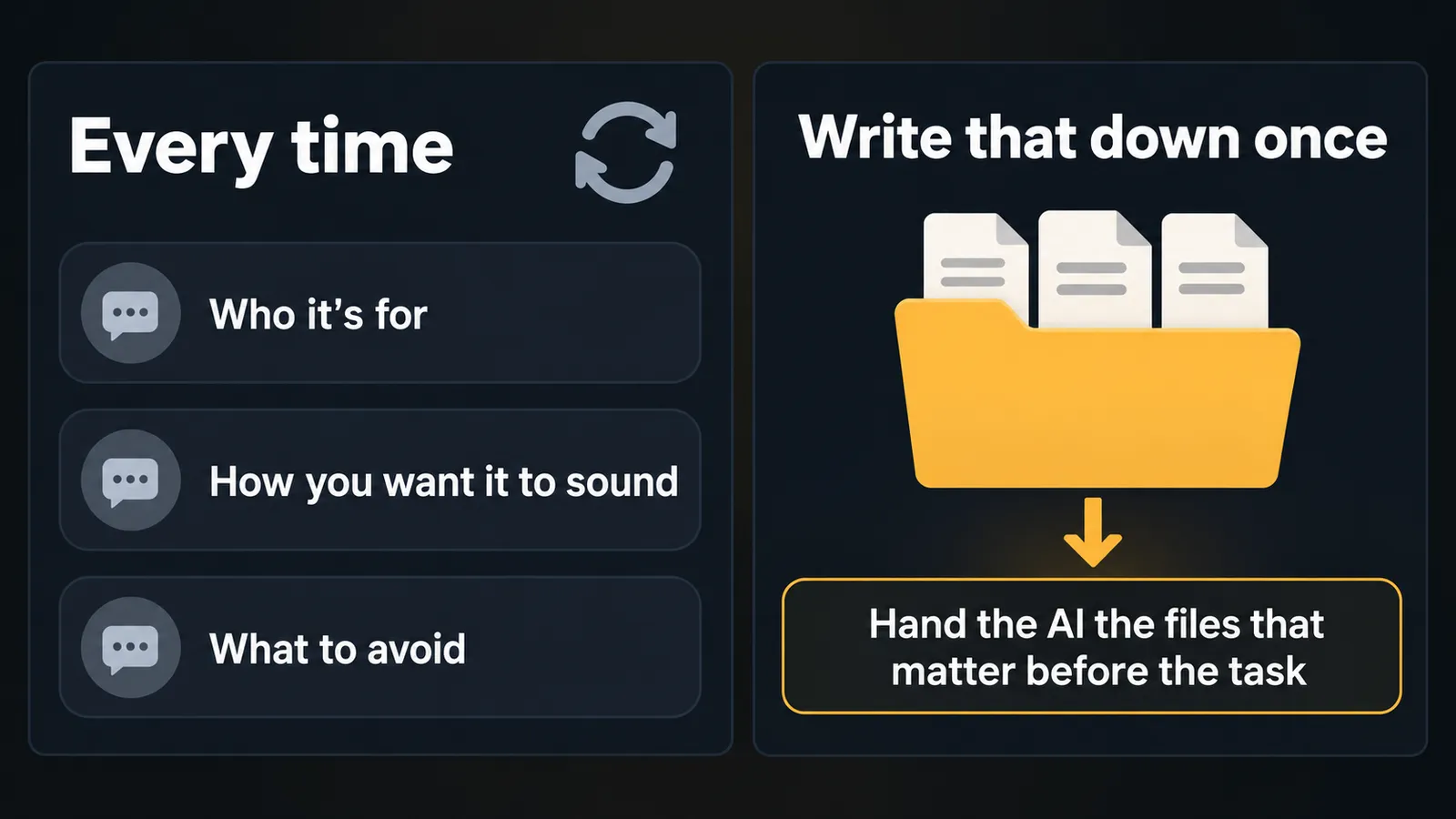 A two-panel infographic: on the left, the brief you repeat every time (who it's for, how you want it to sound, what to avoid); on the right, one folder where you write that down once and hand the AI the files that matter before the task.
