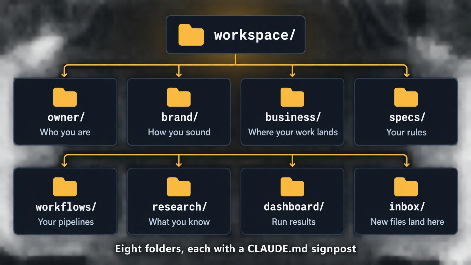 An infographic of the eight folders inside workspace/ (owner, brand, business, specs, workflows, research, dashboard and inbox), each with its one-line job and a CLAUDE.md signpost.
