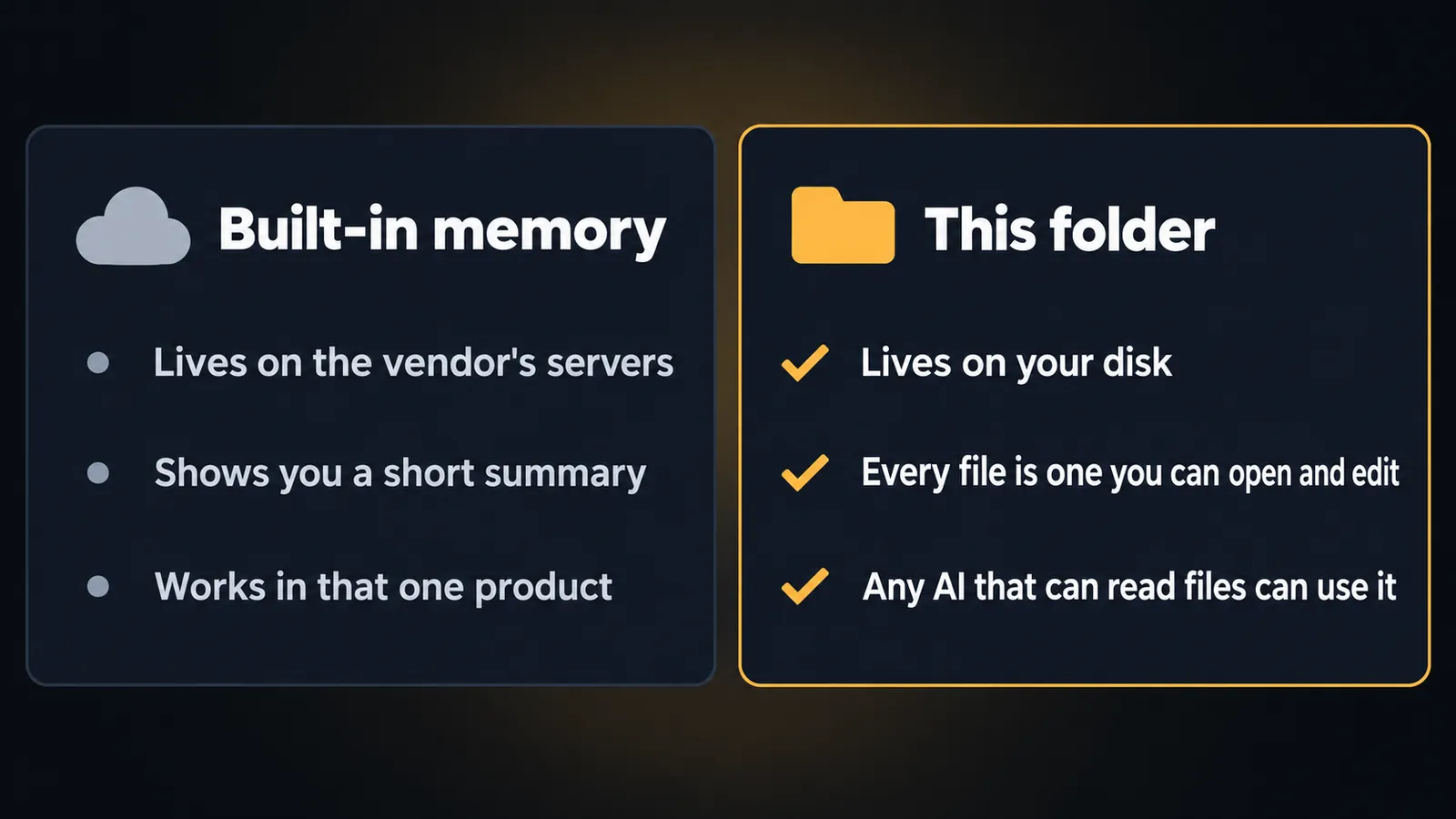A comparison of built-in memory and this folder across three rows: the vendor's servers versus your disk, a short summary versus every file you can open and edit, and one product versus any AI that can read files.