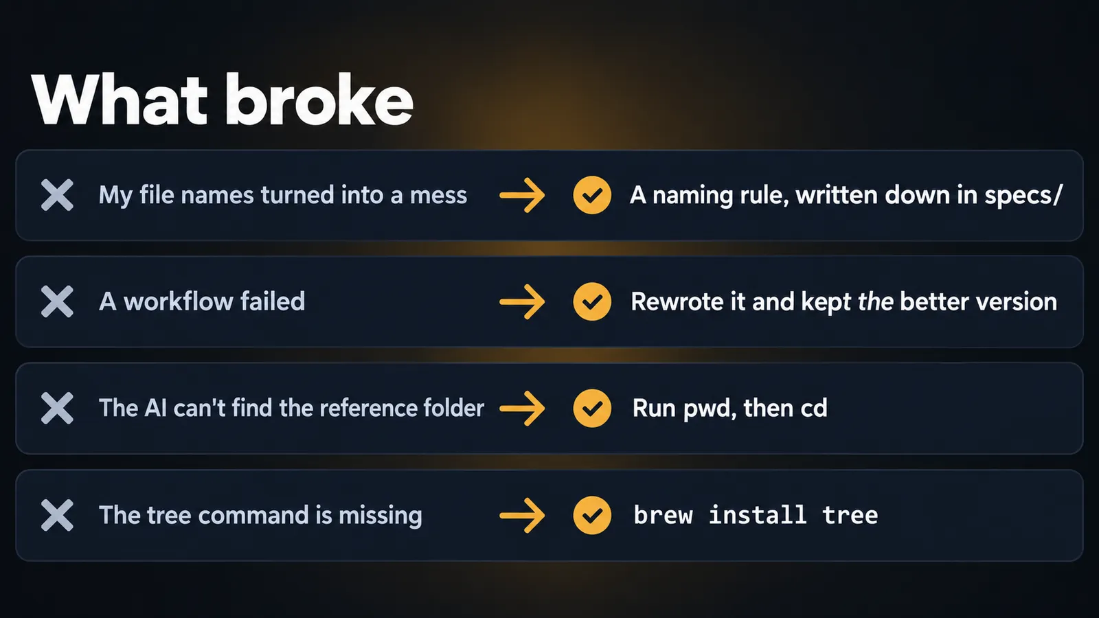 A four-row infographic of what broke and how each was fixed: messy file names fixed by a naming rule in specs/, a failed workflow rewritten, a missing reference folder fixed with pwd and cd, and a missing tree command fixed with brew install tree.