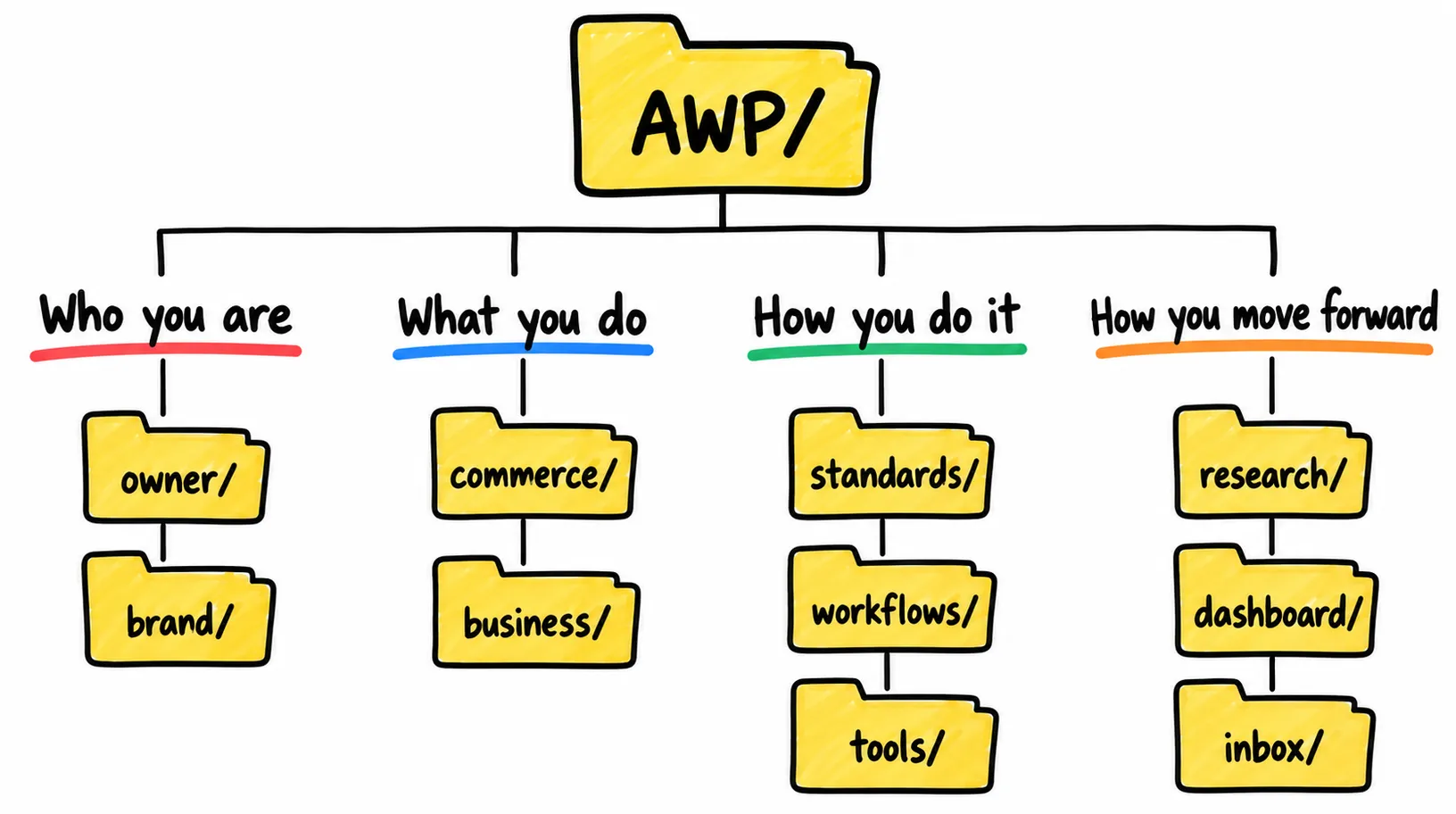 Folder map of the AWP/ knowledge base with 10 folders under 4 questions: owner/ and brand/ under who you are, commerce/ and business/ under what you do, standards/, workflows/ and tools/ under how you do it, and research/, dashboard/ and inbox/ under how you move forward.