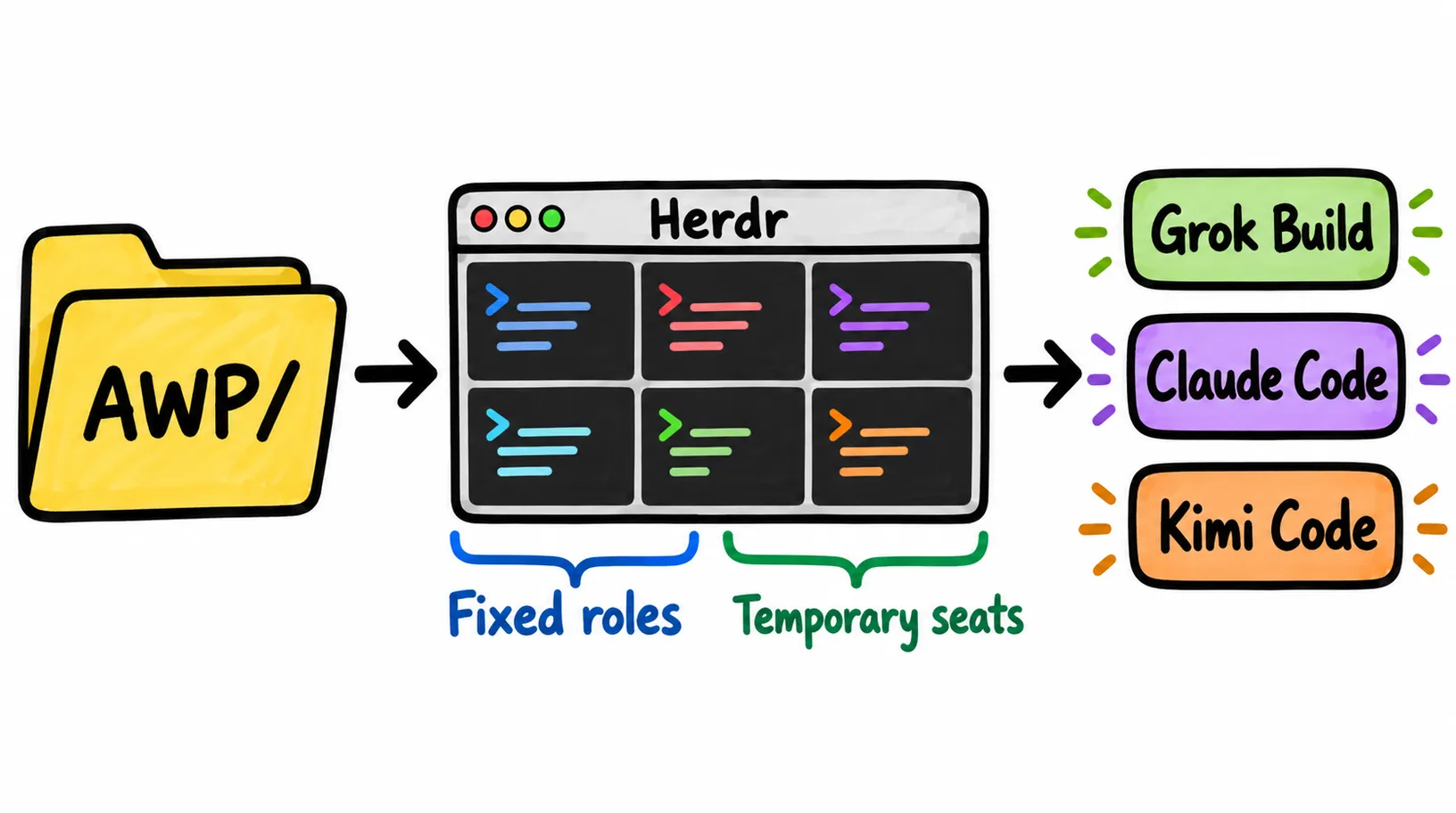 Diagram showing the AWP/ knowledge base folder feeding a Herdr terminal with six panes, split into fixed roles and temporary seats, which run three agent CLIs: Grok Build, Claude Code and Kimi Code.