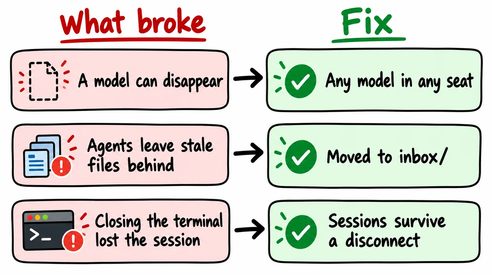 Table of 3 things that broke and their fixes: a model can disappear, fixed by any model in any seat; agents leave stale files behind, fixed by moving them to inbox/; closing the terminal lost the session, fixed because sessions survive a disconnect.